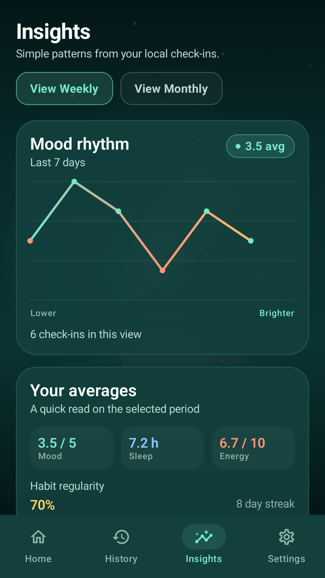 Insights screen with mood rhythm chart and averages